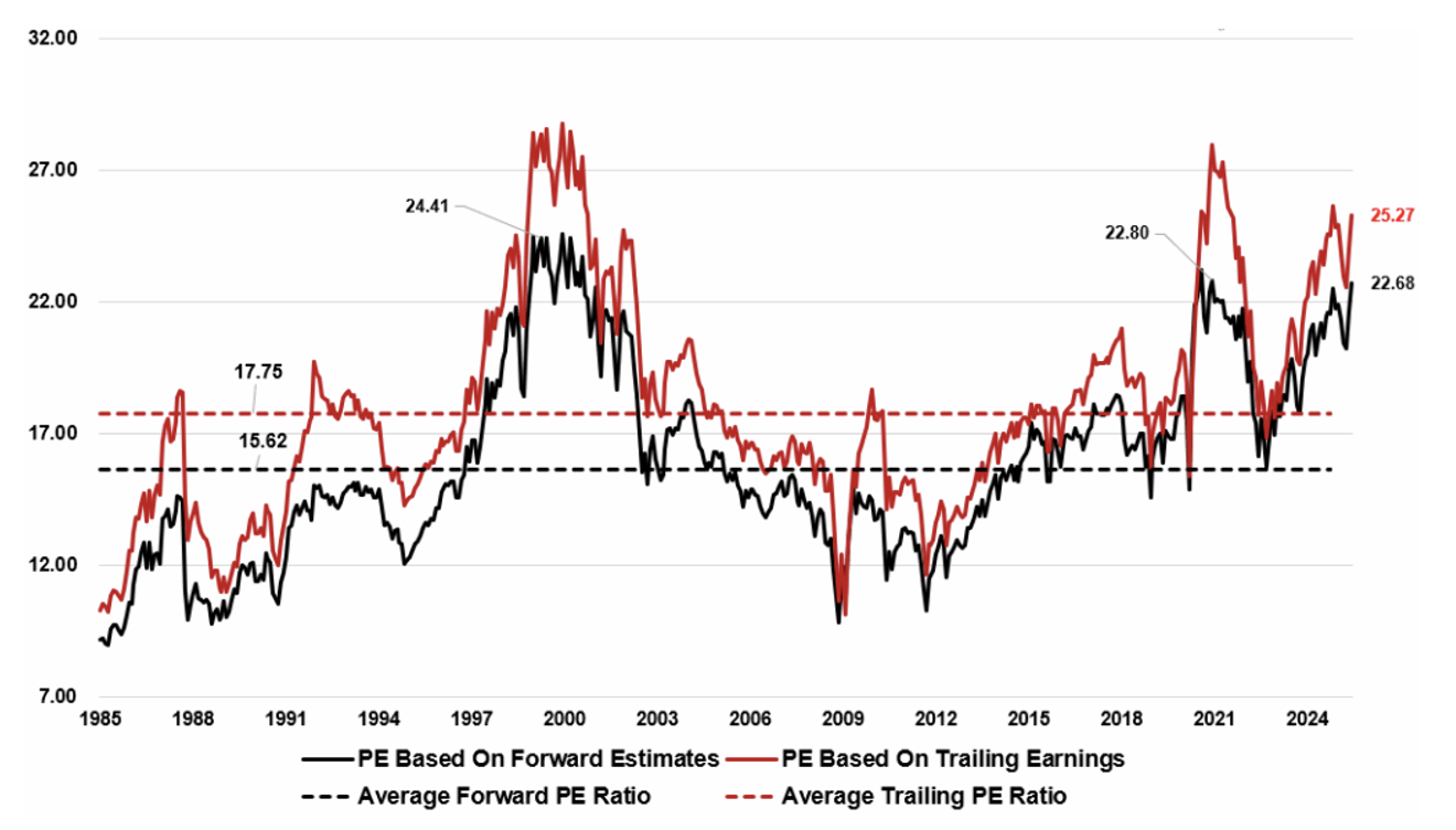 
Figure 1.  S&P 500 P/Es through time and where we are now
